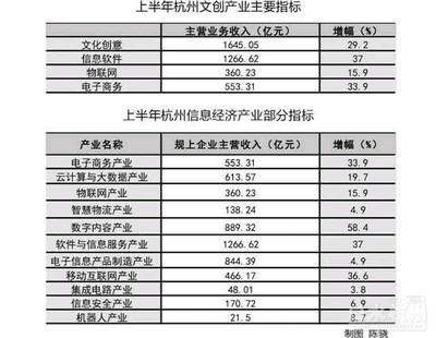 上半年副省級城市經濟增速排名 杭州領跑數字經濟新賽道--以數字文化創意軟件研發為引擎，高居第二